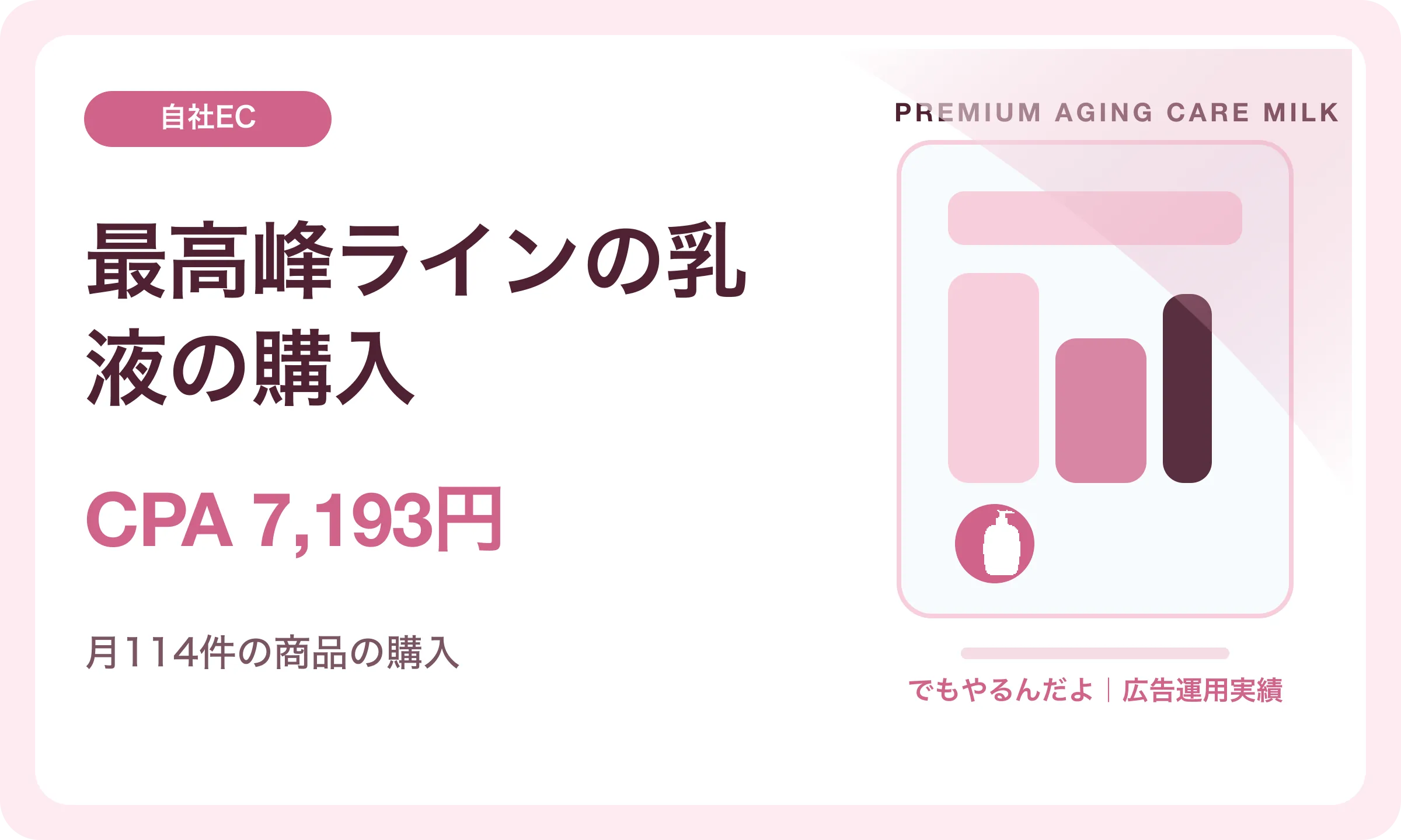 最高峰ラインの乳液の購入／CPA 7,193円｜でもやるんだよの広告運用実績