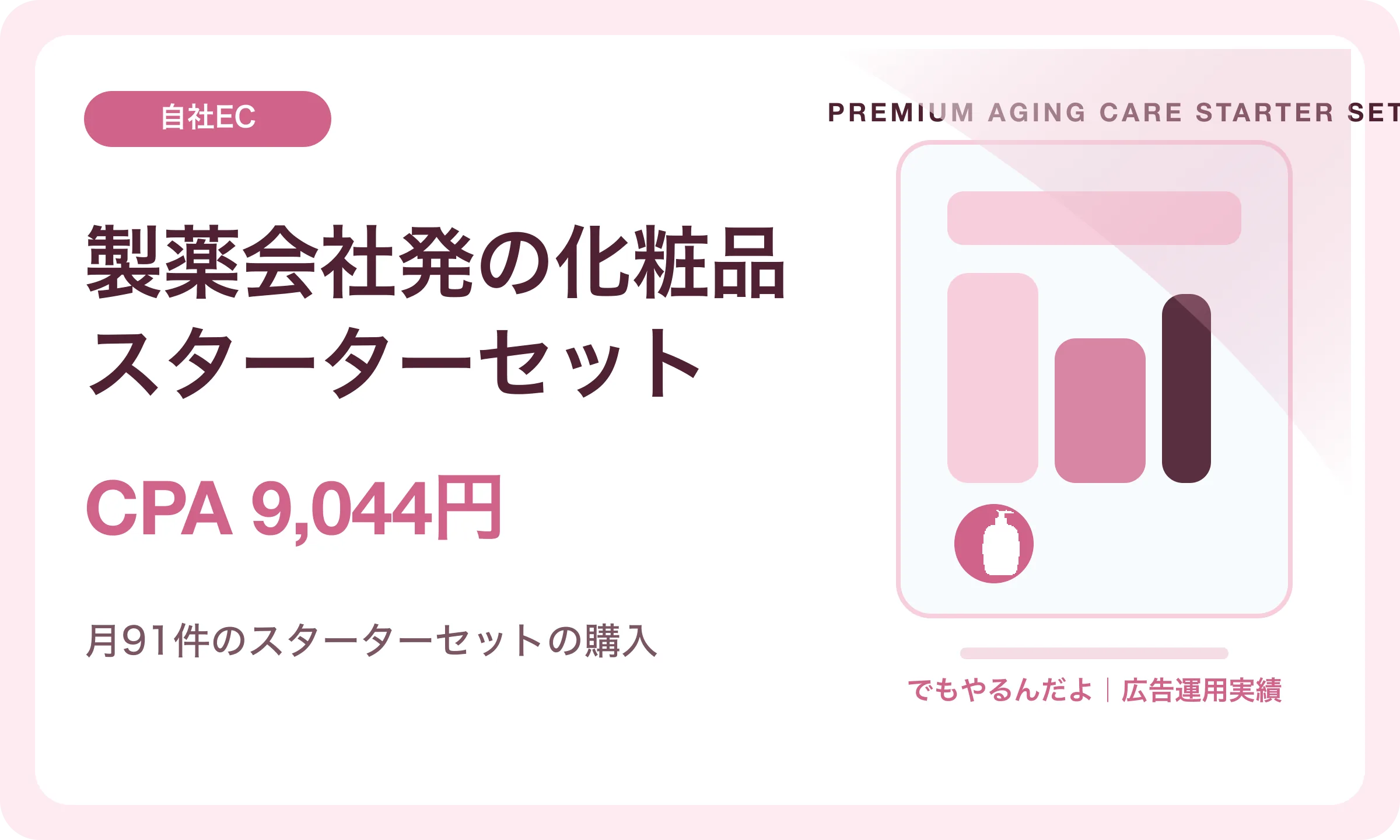 製薬会社発の化粧品スターターセット／CPA 9,044円｜でもやるんだよの広告運用実績