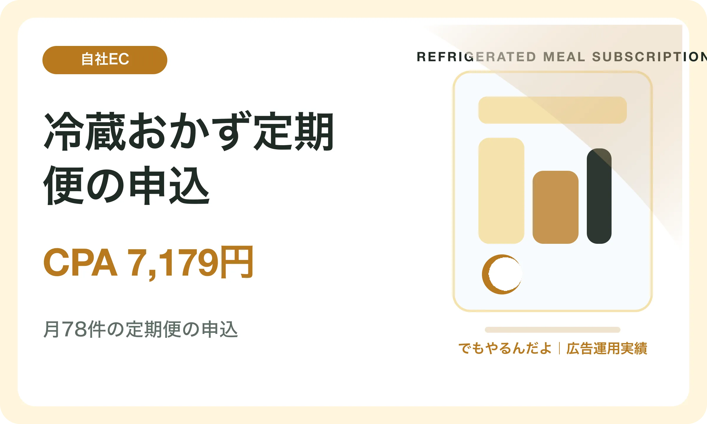 冷蔵おかず定期便の申込／CPA 7,179円｜でもやるんだよの広告運用実績