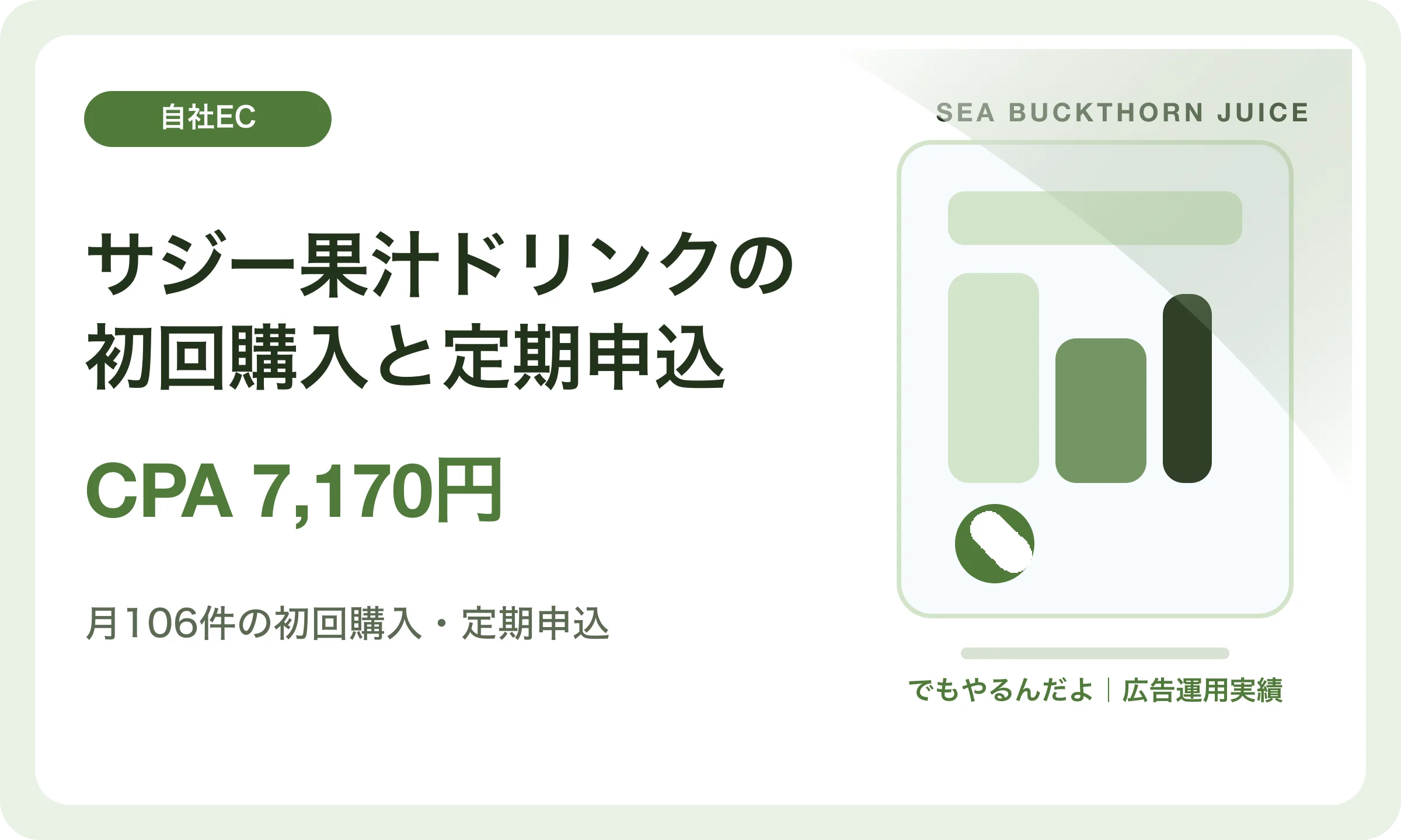 サジー果汁ドリンクの初回購入と定期申込／CPA 7,170円｜でもやるんだよの広告運用実績
