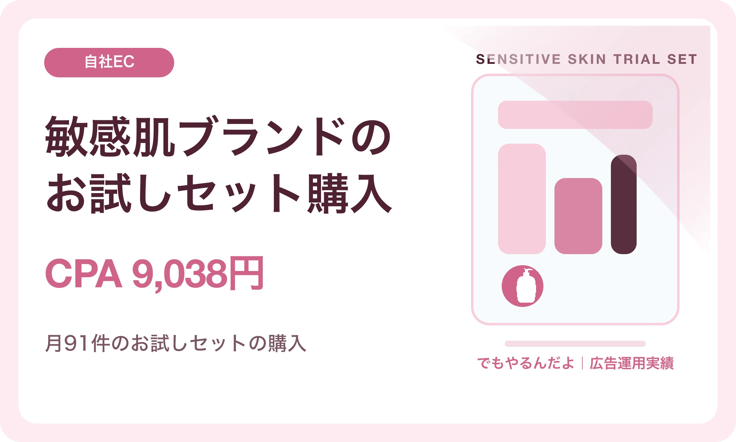敏感肌ブランドのお試しセット購入／CPA 9,038円｜でもやるんだよの広告運用実績