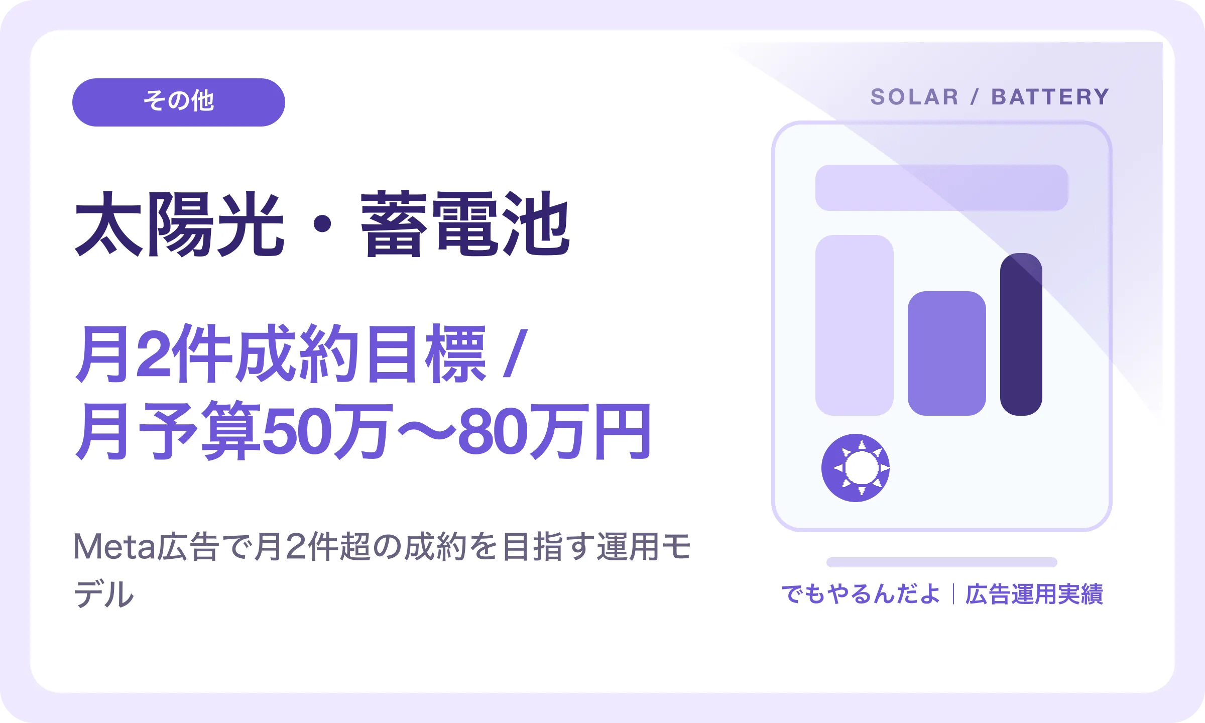 太陽光・蓄電池／月2件成約目標 / 月予算50万〜80万円｜でもやるんだよの広告運用実績