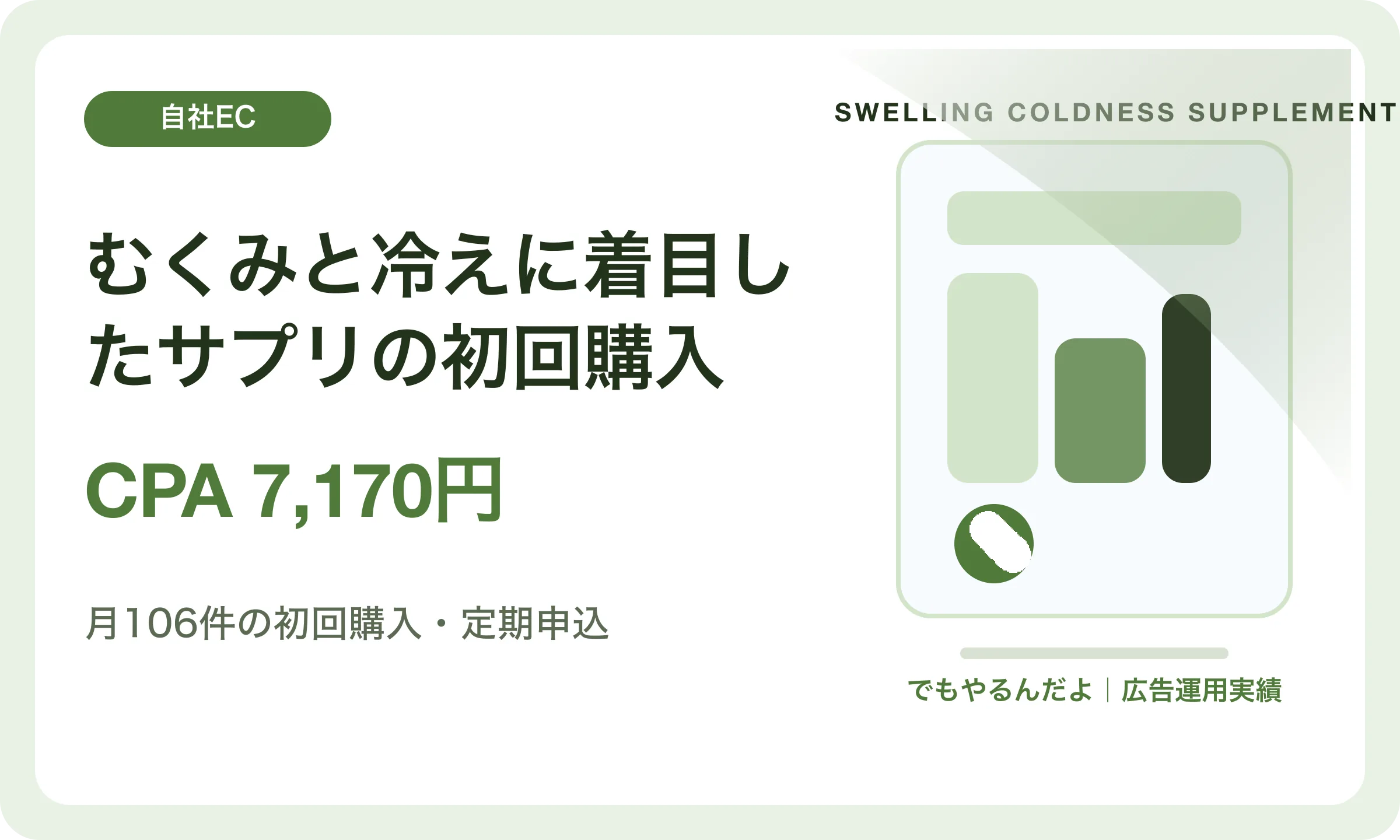 むくみと冷えに着目したサプリの初回購入／CPA 7,170円｜でもやるんだよの広告運用実績