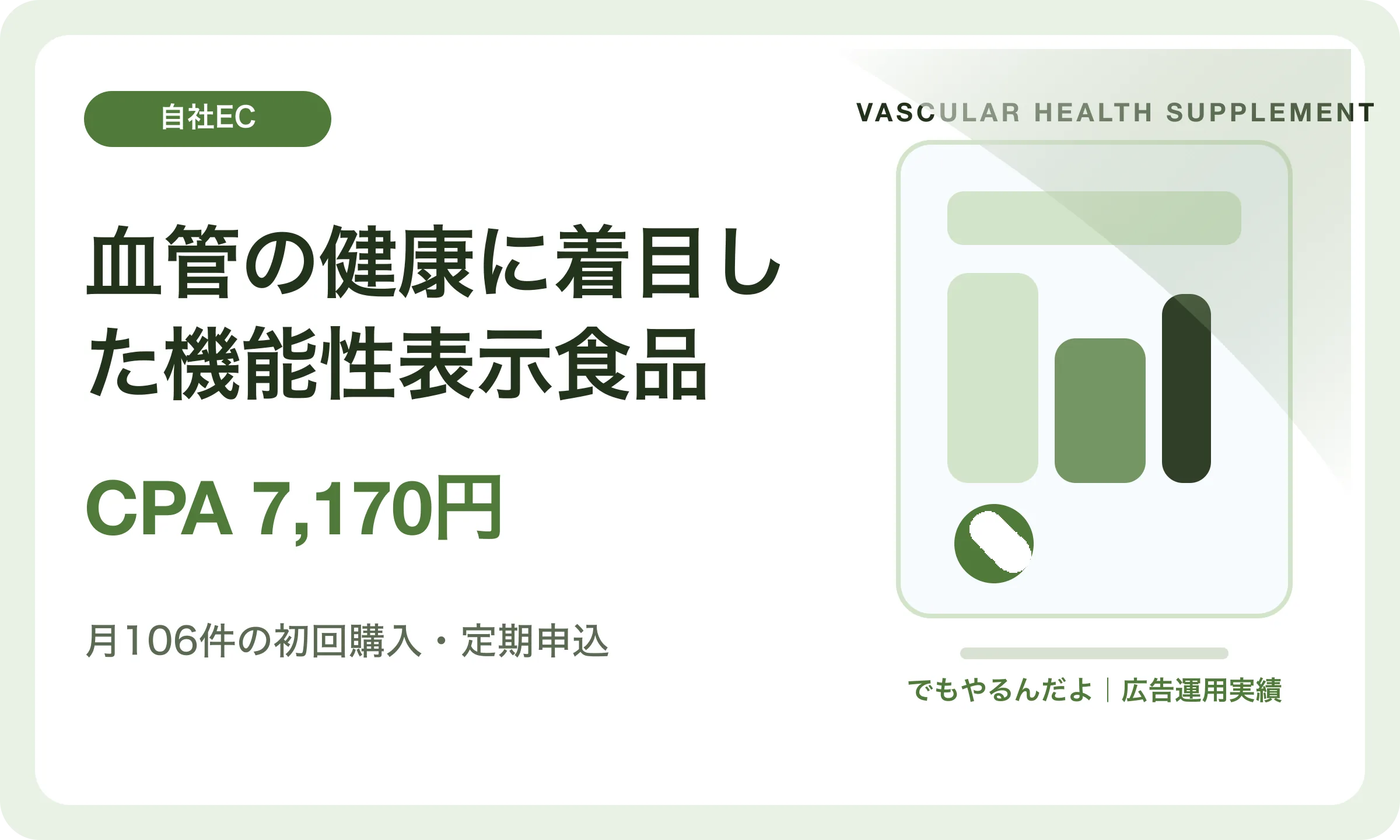 血管の健康に着目した機能性表示食品／CPA 7,170円｜でもやるんだよの広告運用実績