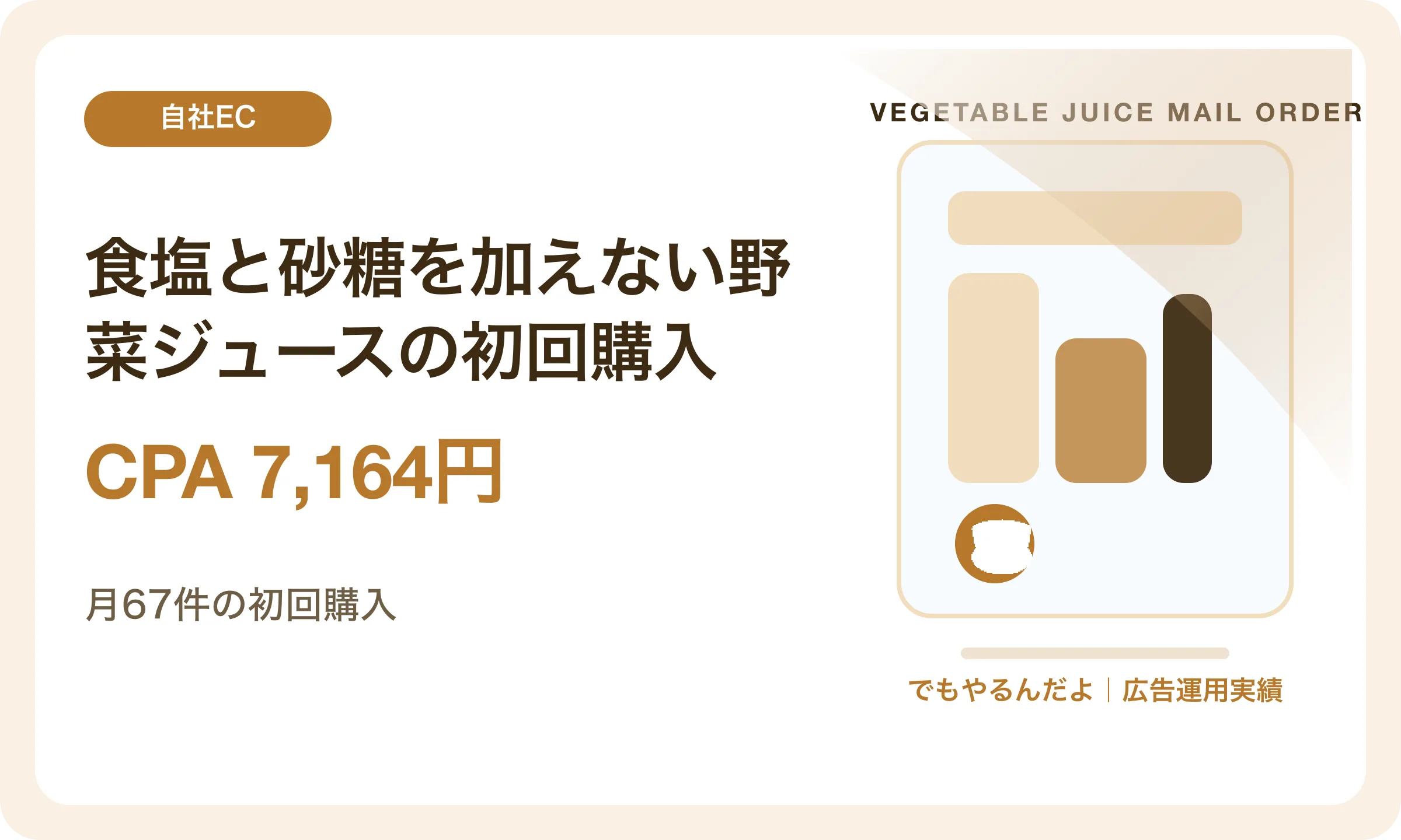 食塩と砂糖を加えない野菜ジュースの初回購入／CPA 7,164円｜でもやるんだよの広告運用実績