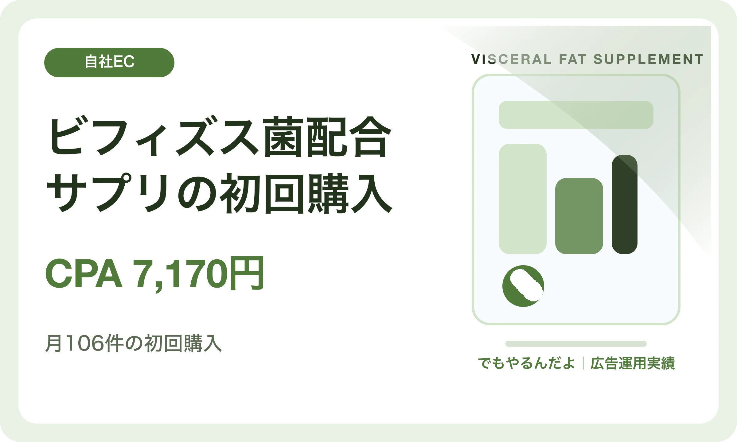 ビフィズス菌配合サプリの初回購入／CPA 7,170円｜でもやるんだよの広告運用実績