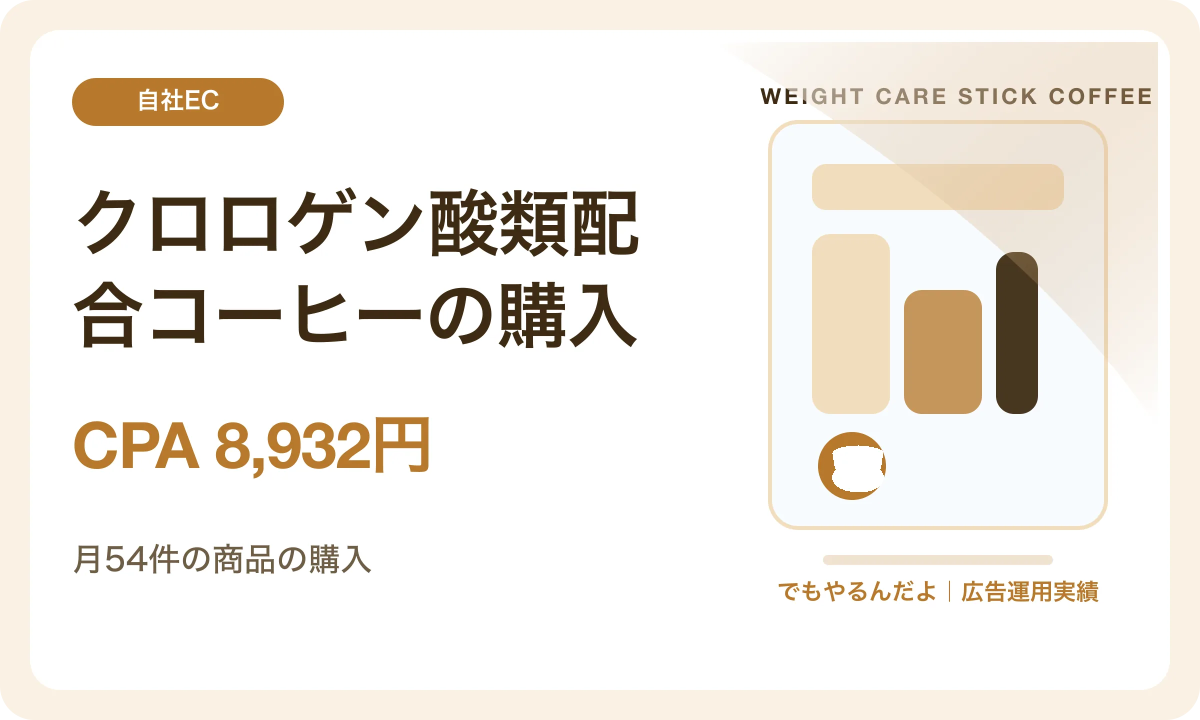 クロロゲン酸類配合コーヒーの購入／CPA 8,932円｜でもやるんだよの広告運用実績
