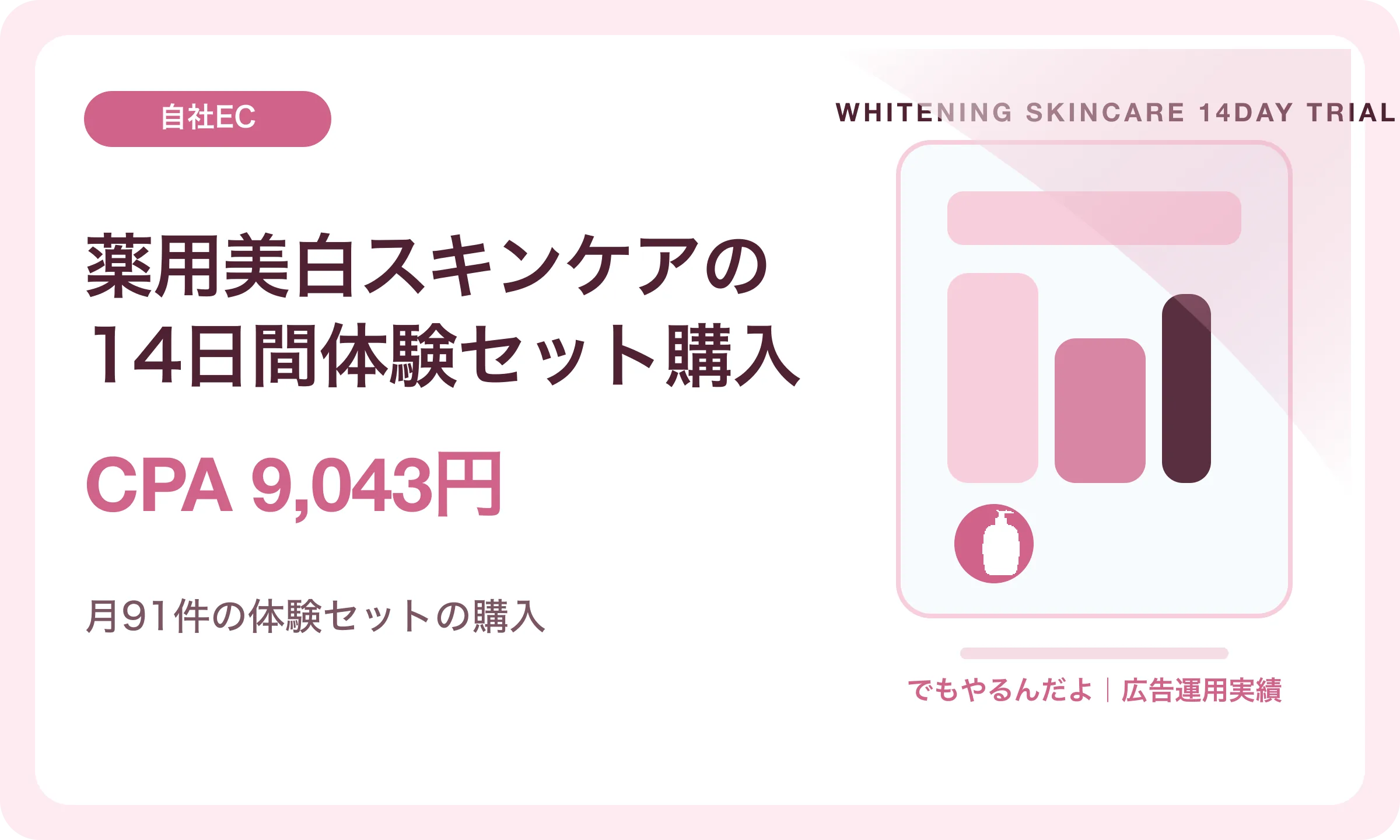薬用美白スキンケアの14日間体験セット購入／CPA 9,043円｜でもやるんだよの広告運用実績
