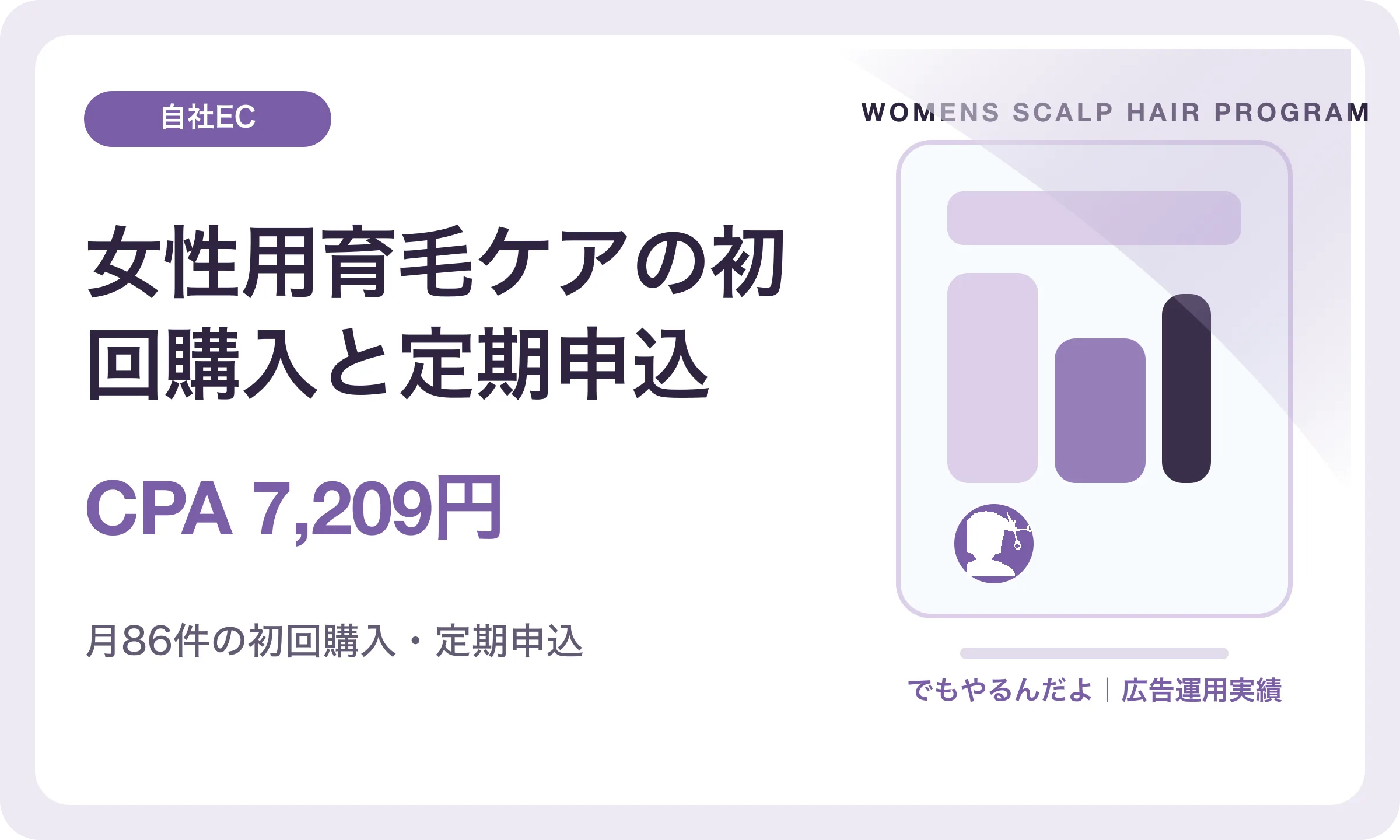 女性用育毛ケアの初回購入と定期申込／CPA 7,209円｜でもやるんだよの広告運用実績