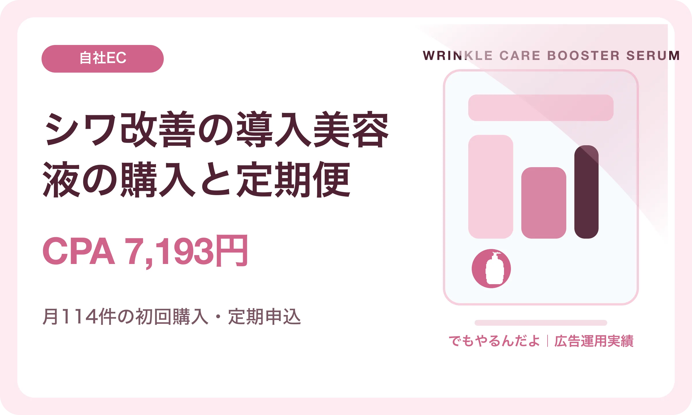 シワ改善の導入美容液の購入と定期便／CPA 7,193円｜でもやるんだよの広告運用実績