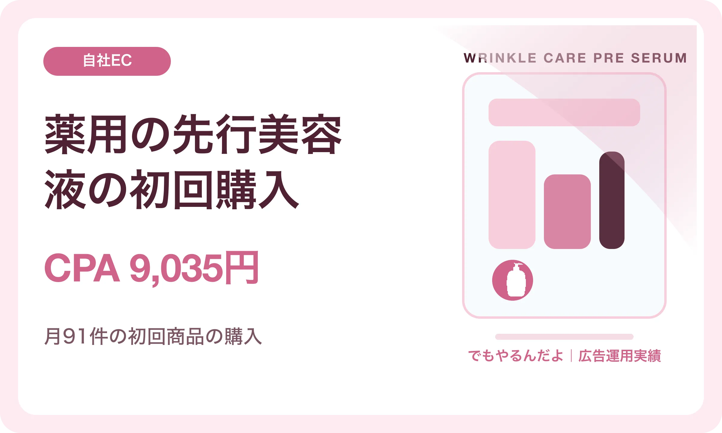薬用の先行美容液の初回購入／CPA 9,035円｜でもやるんだよの広告運用実績