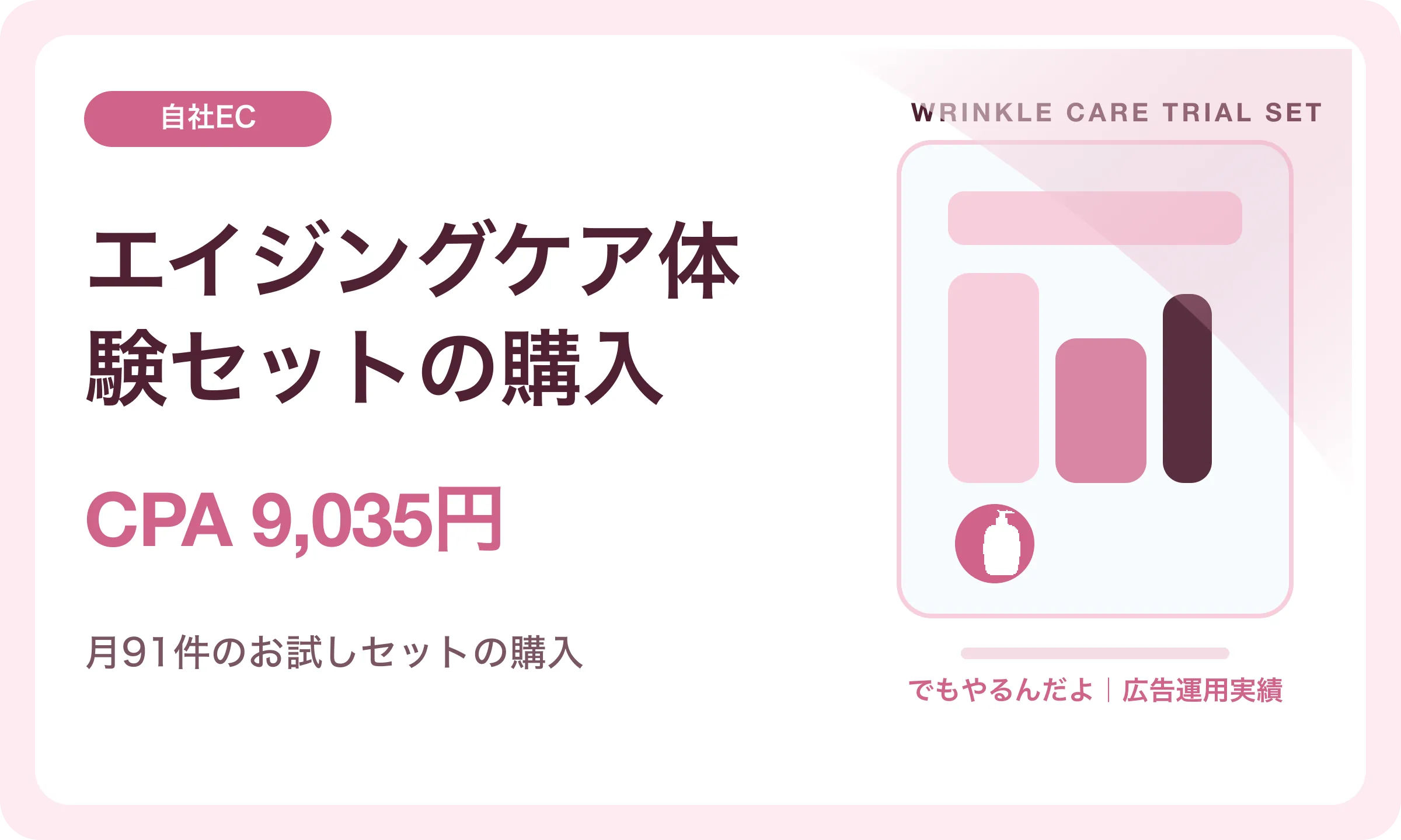 エイジングケア体験セットの購入／CPA 9,035円｜でもやるんだよの広告運用実績