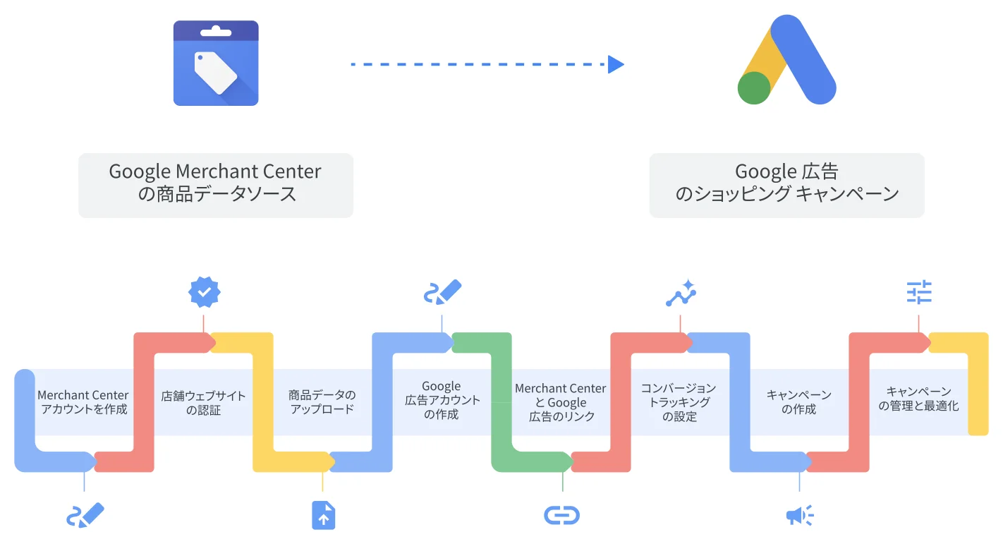 Google Merchant Centerの商品データソースからGoogle広告のショッピングキャンペーンへつながる流れの図。Merchant Centerアカウントを作成、店舗ウェブサイトの認証、商品データのアップロード、Google広告アカウントの作成、Merchant CenterとGoogle広告のリンク、コンバージョントラッキングの設定、キャンペーンの作成、キャンペーンの管理と最適化の8ステップ