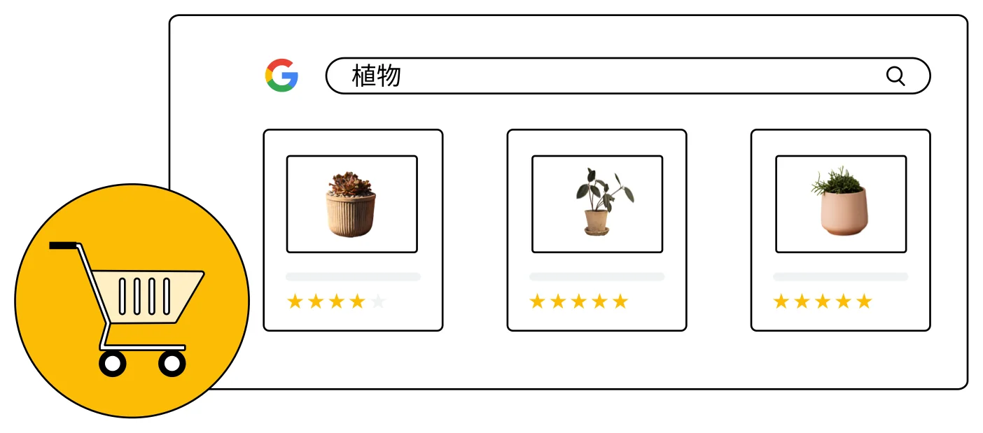 Google検索で「植物」と検索したときに、鉢植えの商品画像と星の評価がついたショッピング広告のカードが3枚並んでいる図