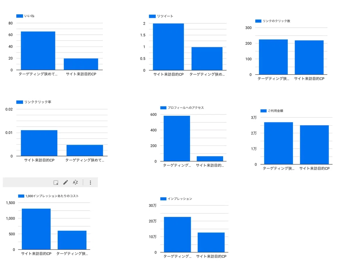 X広告のKPI比較グラフ：ターゲティング狭めて配信 vs サイト来訪目的キャンペーンの各指標（いいね・リツイート・リンククリック数・リンククリック率・プロフィールアクセス・ご利用金額・CPM・インプレッション）