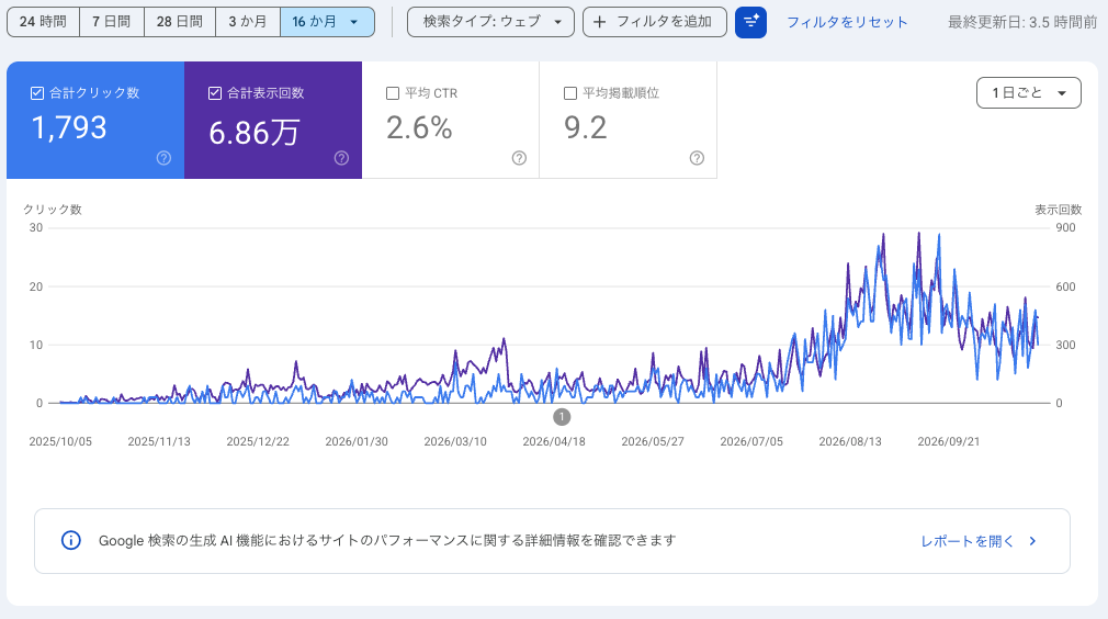 インドネシア・コンサルティングのSearch Console。合計1,793クリック、表示回数6.87万、平均CTR2.6%、平均掲載順位9.2。夏以降に検索流入が増加。