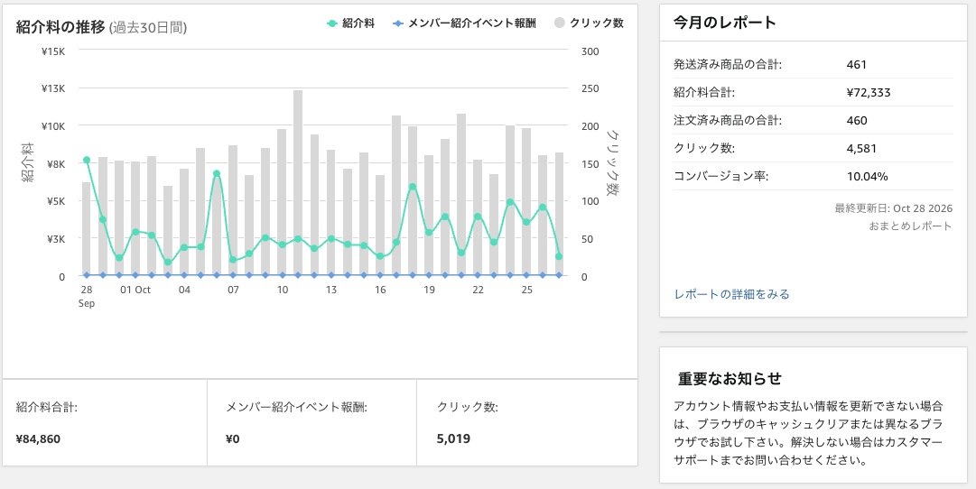 Amazonアフィリエイトの収益画面。今月の紹介料72,333円、過去30日の紹介料合計84,860円。
