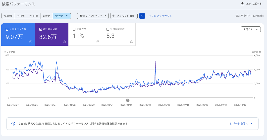 子育て!のSearch Console。過去12か月で9.07万クリック、82.6万表示、CTR11%、平均掲載順位8.3。