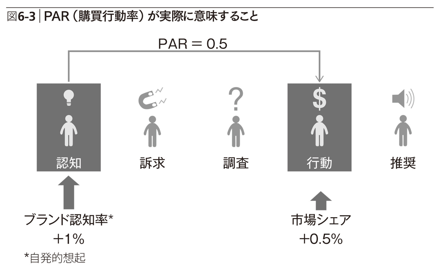 コトラー マーケティング4.0 PAR（認知から購買に至る確率）の図解